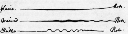 Plain note (with messa da voce),  Waived note (with messa da voice and late-arriving vibrato) Trillo (with accelerating trill and diminuendo) Roger North (1695) cited in Greta Moens-Hanen  "Das Vibrato in der Musick des Barock" 