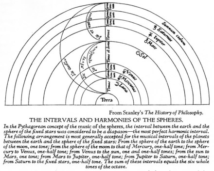 Harmony of the Spheres and intervals
