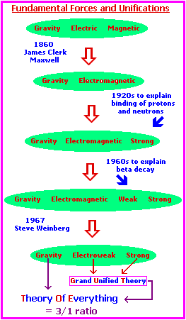 Grand Unified Theory